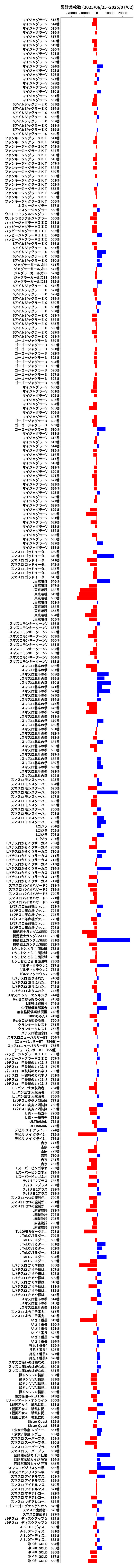 累計差枚数の画像