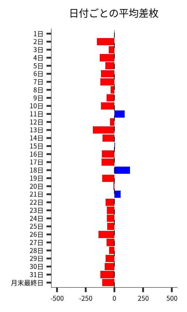日付ごとの平均差枚