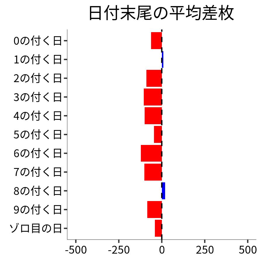 日付末尾ごとの平均差枚