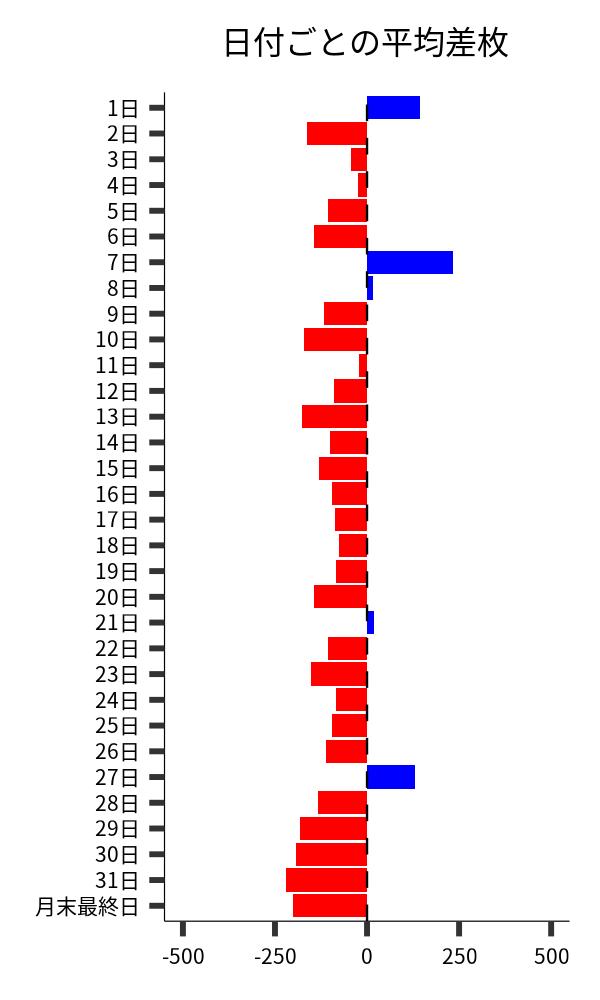 日付ごとの平均差枚