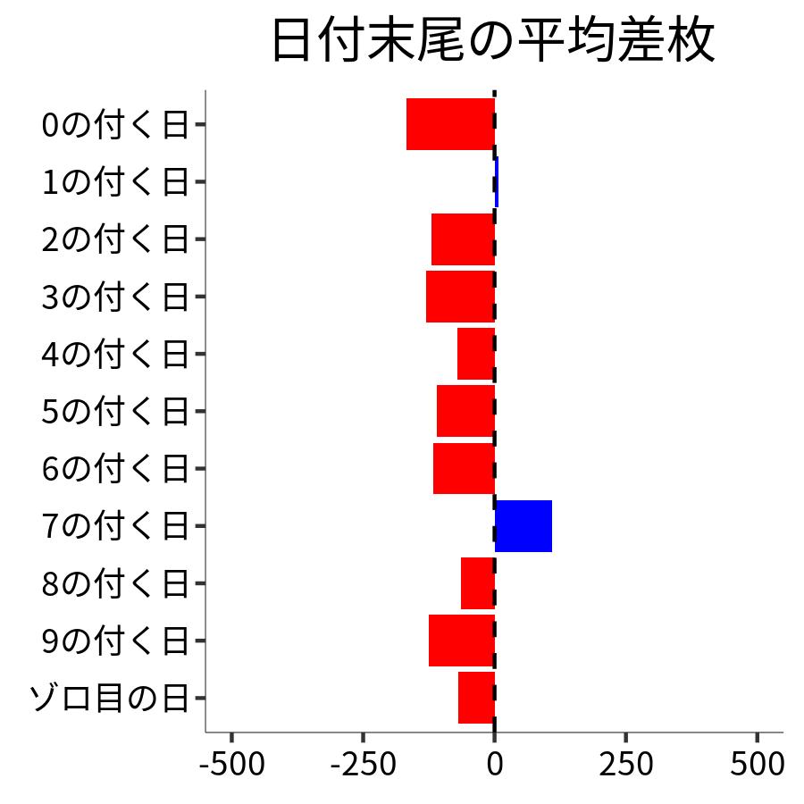 日付末尾ごとの平均差枚