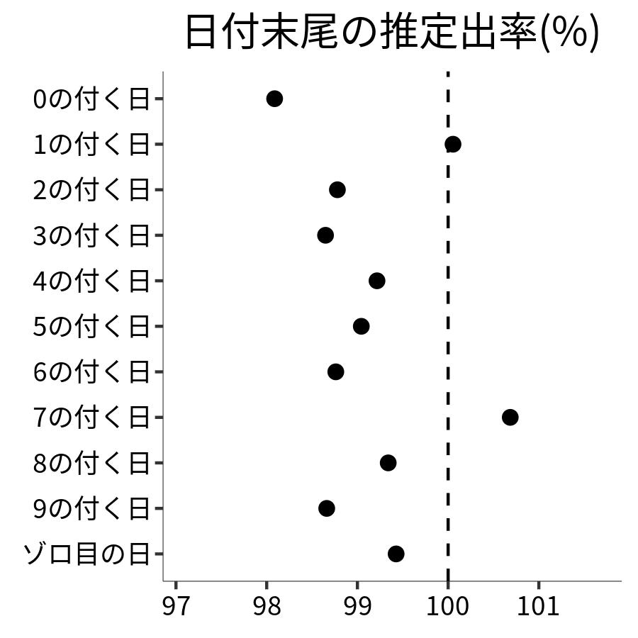 日付末尾ごとの出率