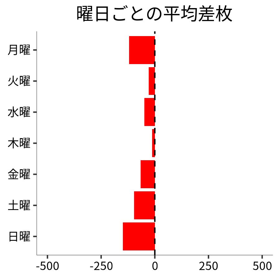 曜日ごとの平均差枚