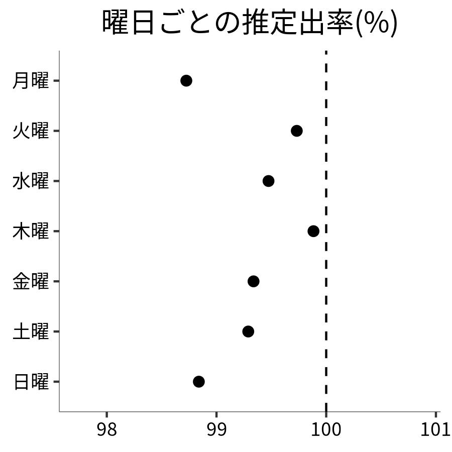 曜日ごとの出率