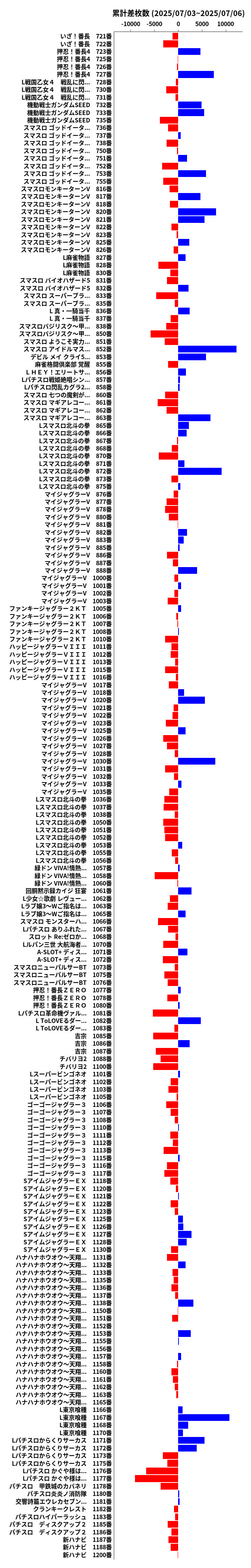 累計差枚数の画像