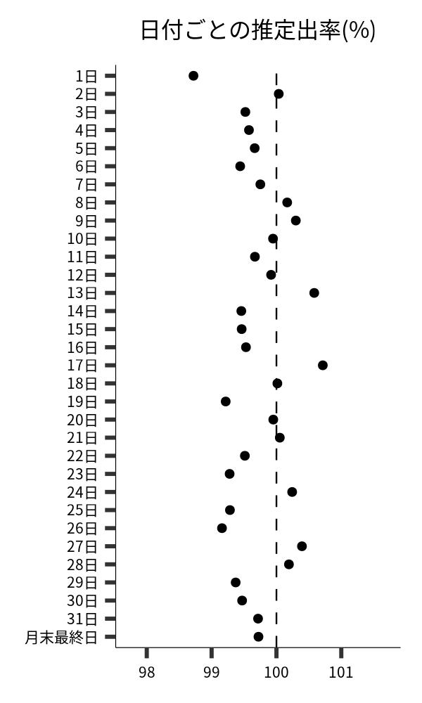 日付ごとの出率