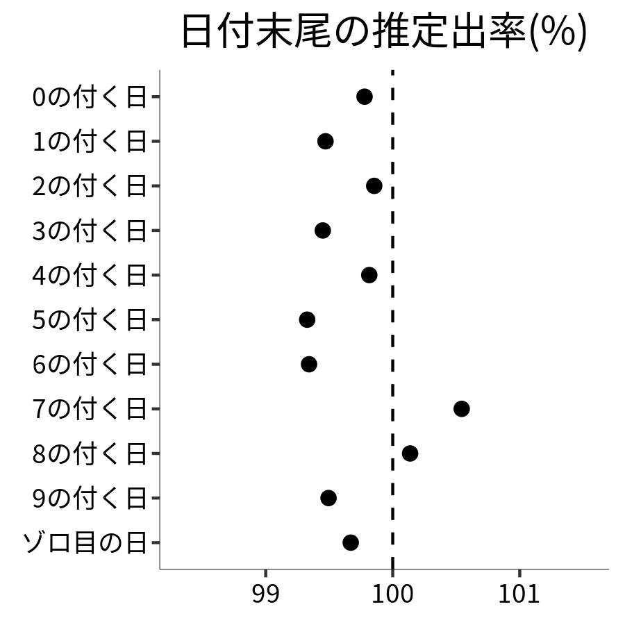 日付末尾ごとの出率