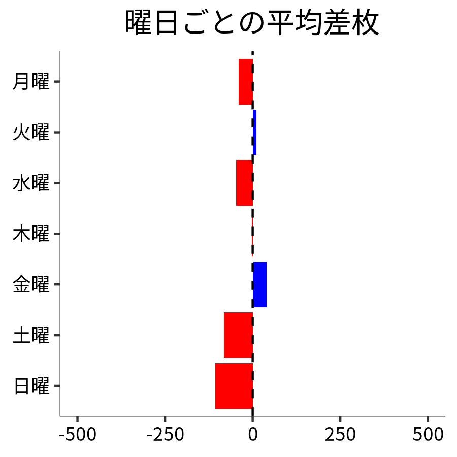 曜日ごとの平均差枚