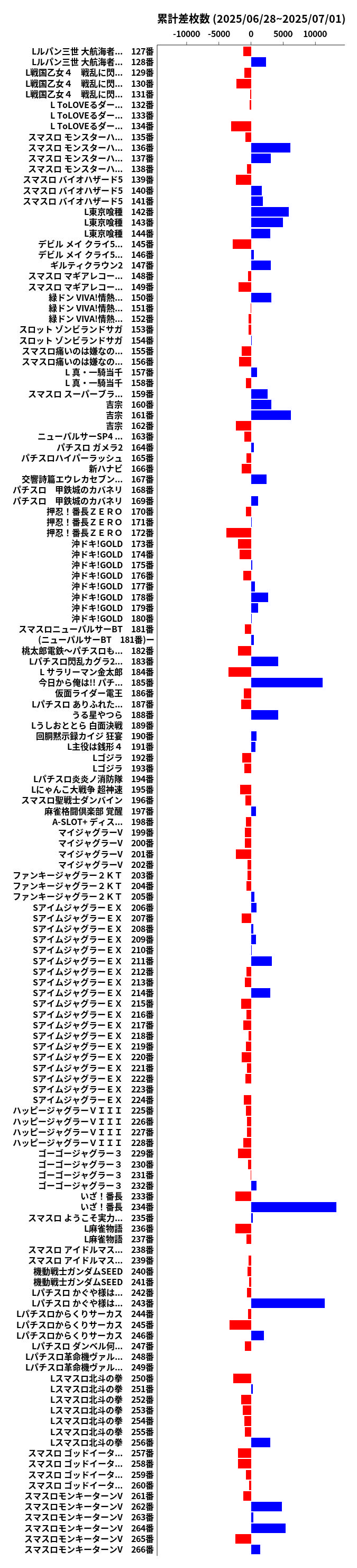 累計差枚数の画像