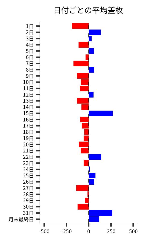 日付ごとの平均差枚