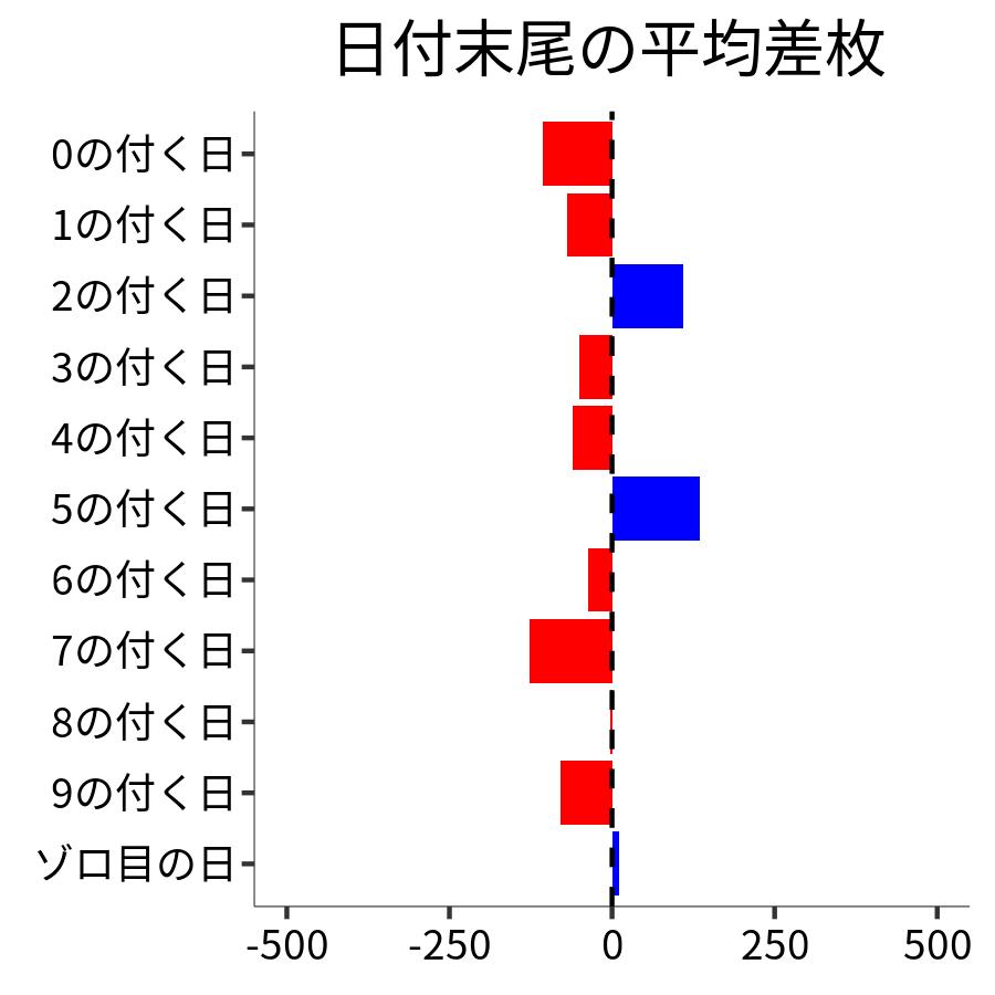 日付末尾ごとの平均差枚