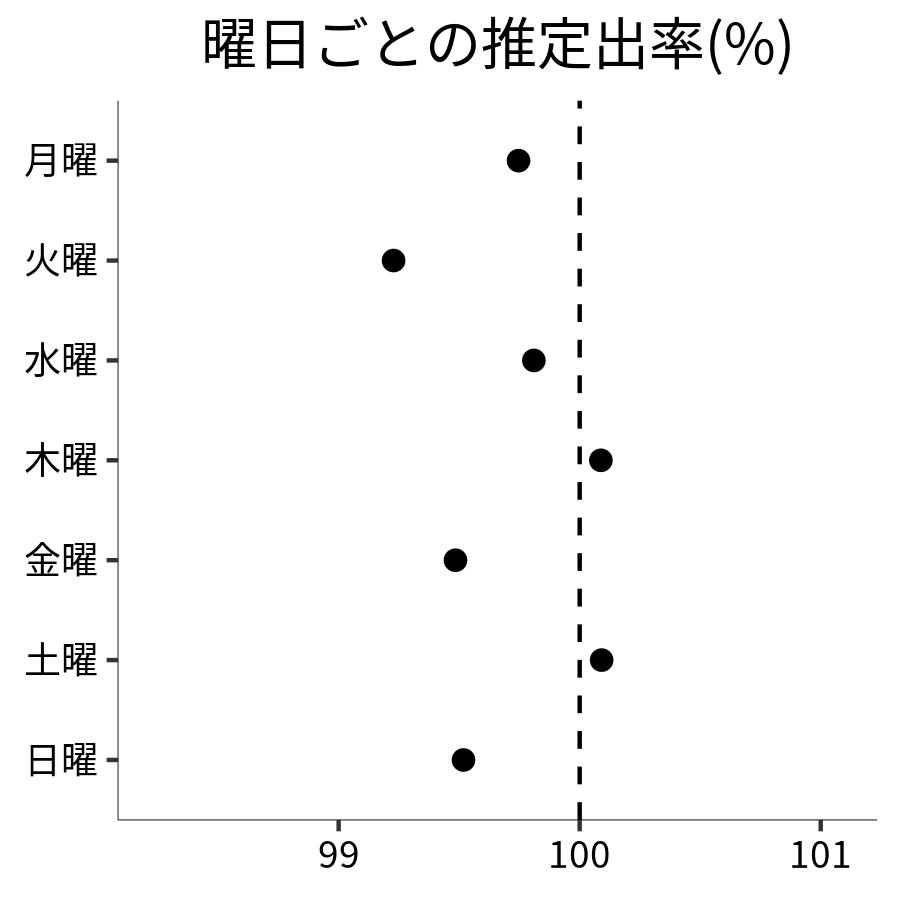 曜日ごとの出率