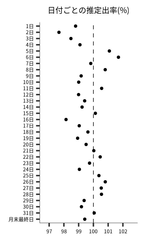 日付ごとの出率