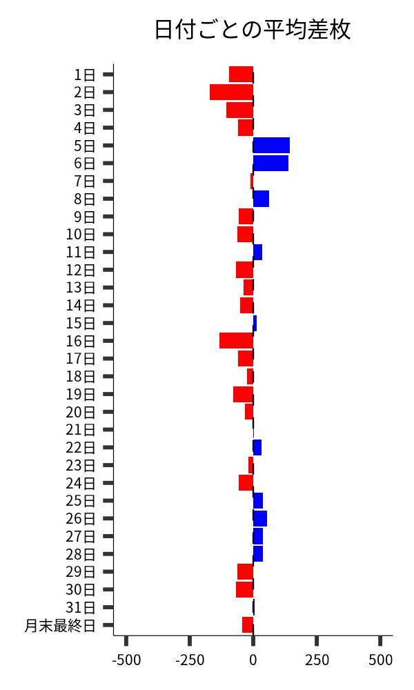 日付ごとの平均差枚