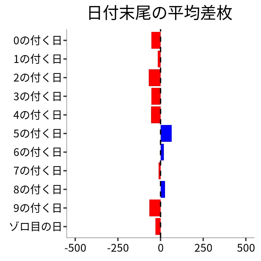 日付末尾ごとの平均差枚