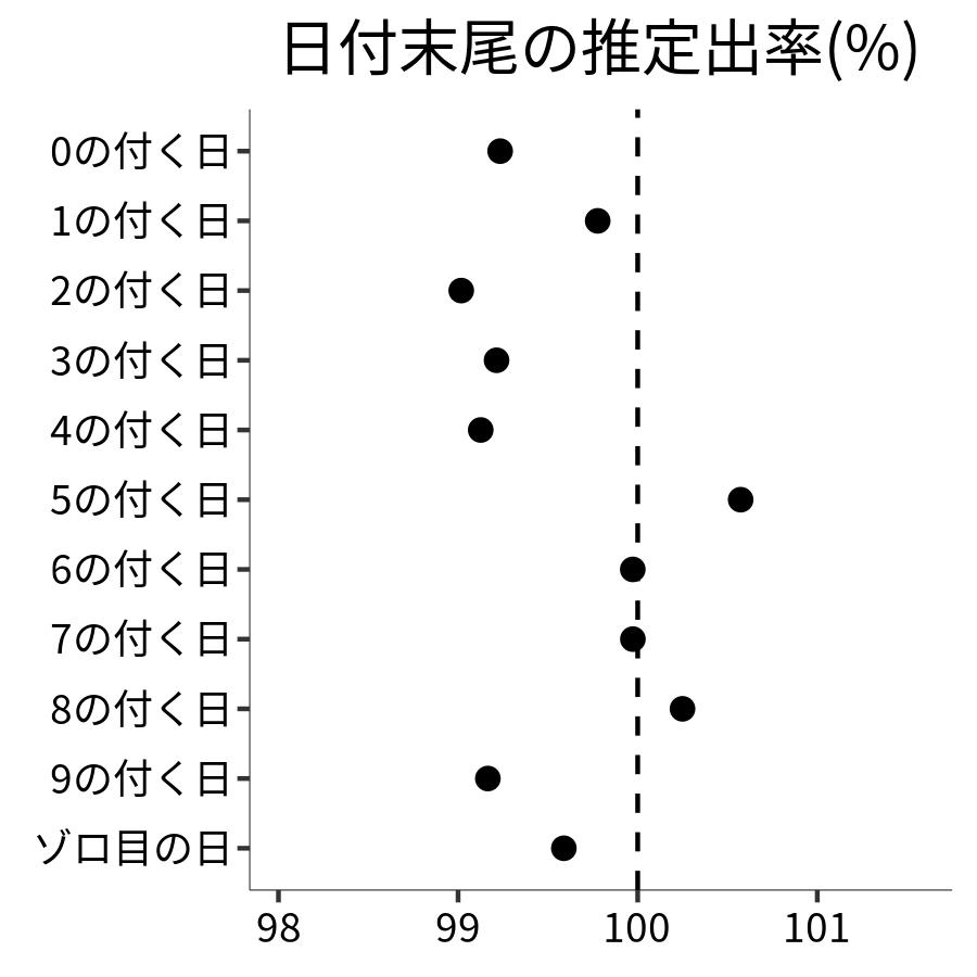 日付末尾ごとの出率
