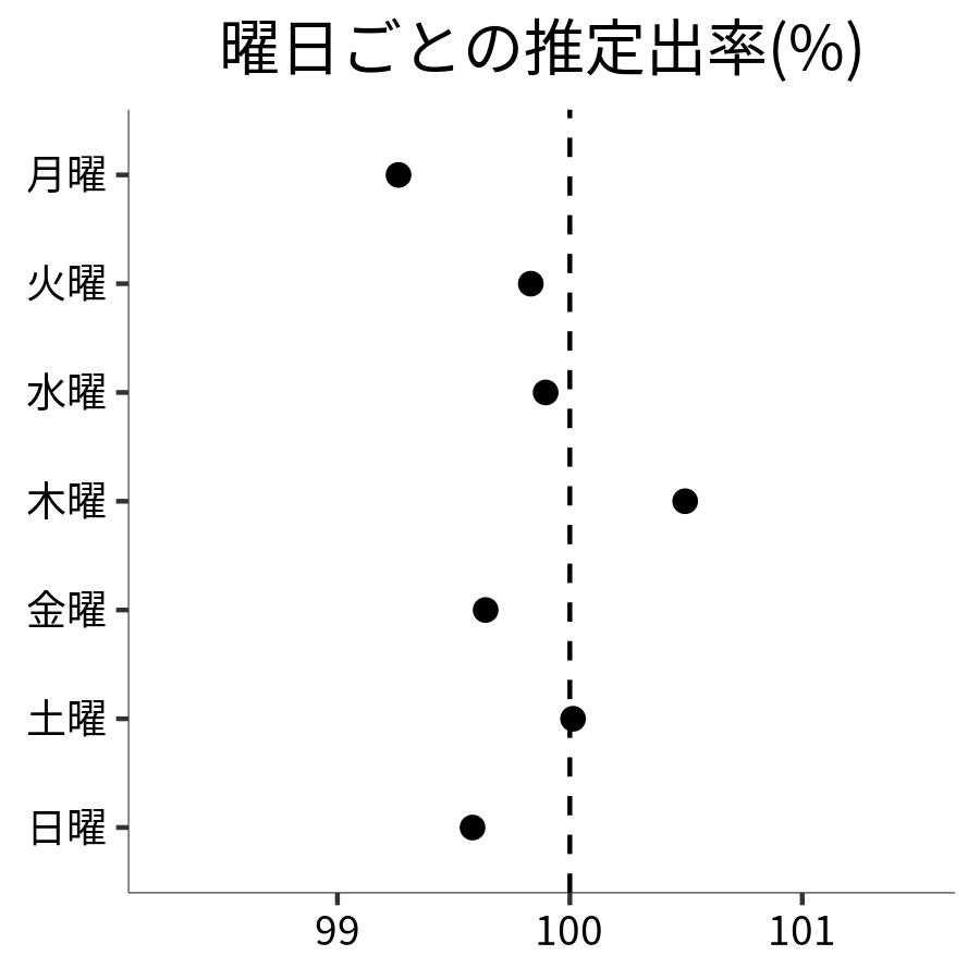 曜日ごとの出率