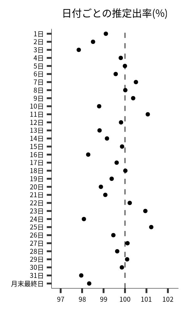 日付ごとの出率