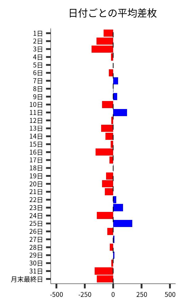 日付ごとの平均差枚