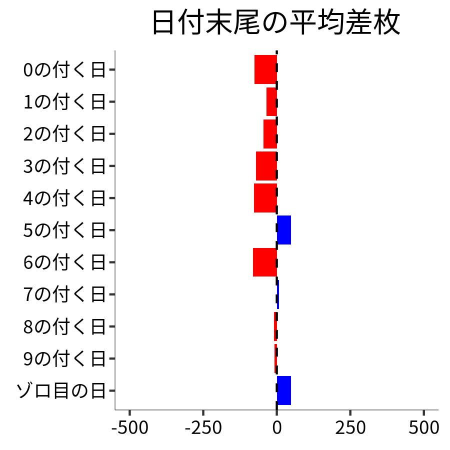 日付末尾ごとの平均差枚
