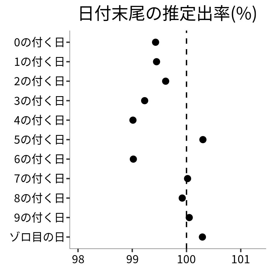 日付末尾ごとの出率