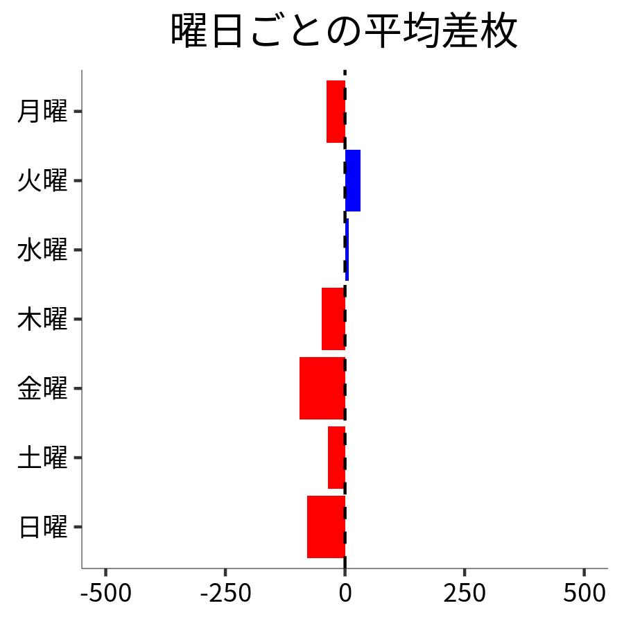 曜日ごとの平均差枚