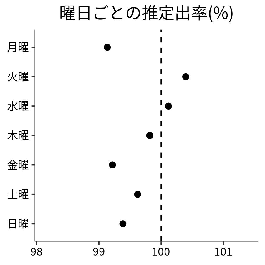 曜日ごとの出率