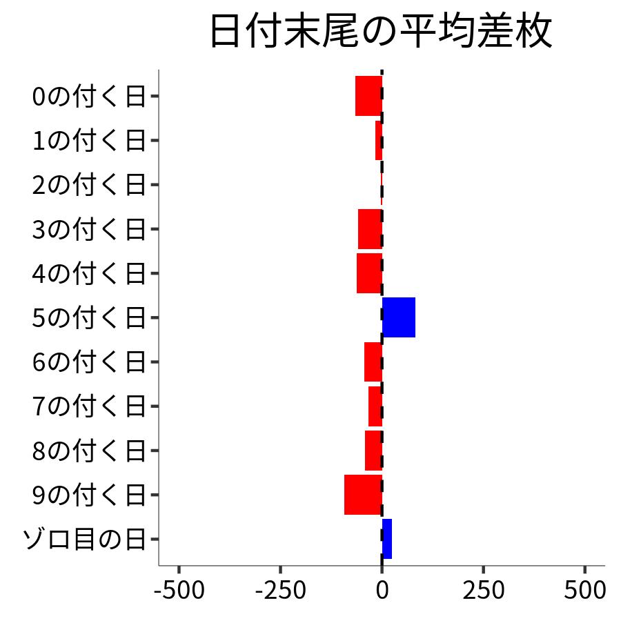 日付末尾ごとの平均差枚