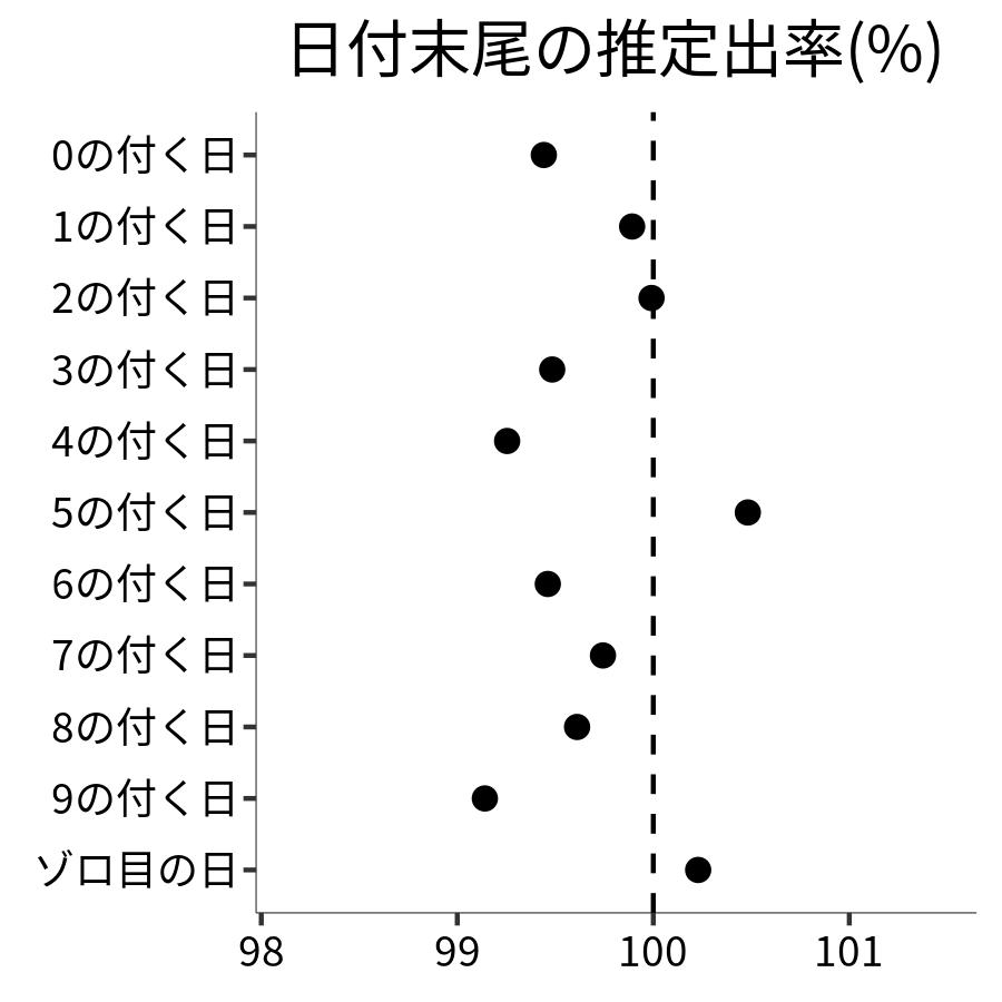 日付末尾ごとの出率