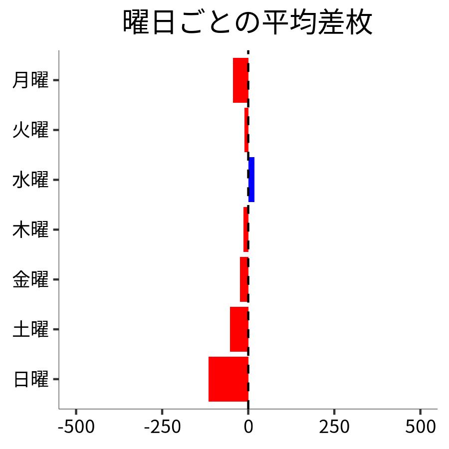 曜日ごとの平均差枚