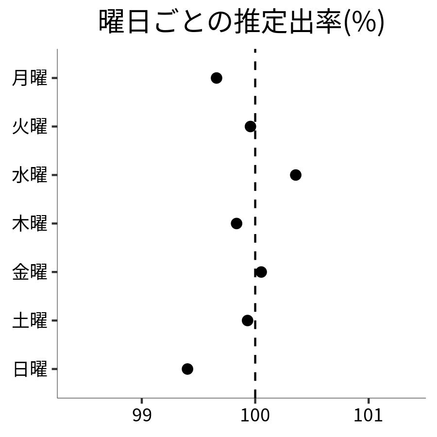 曜日ごとの出率