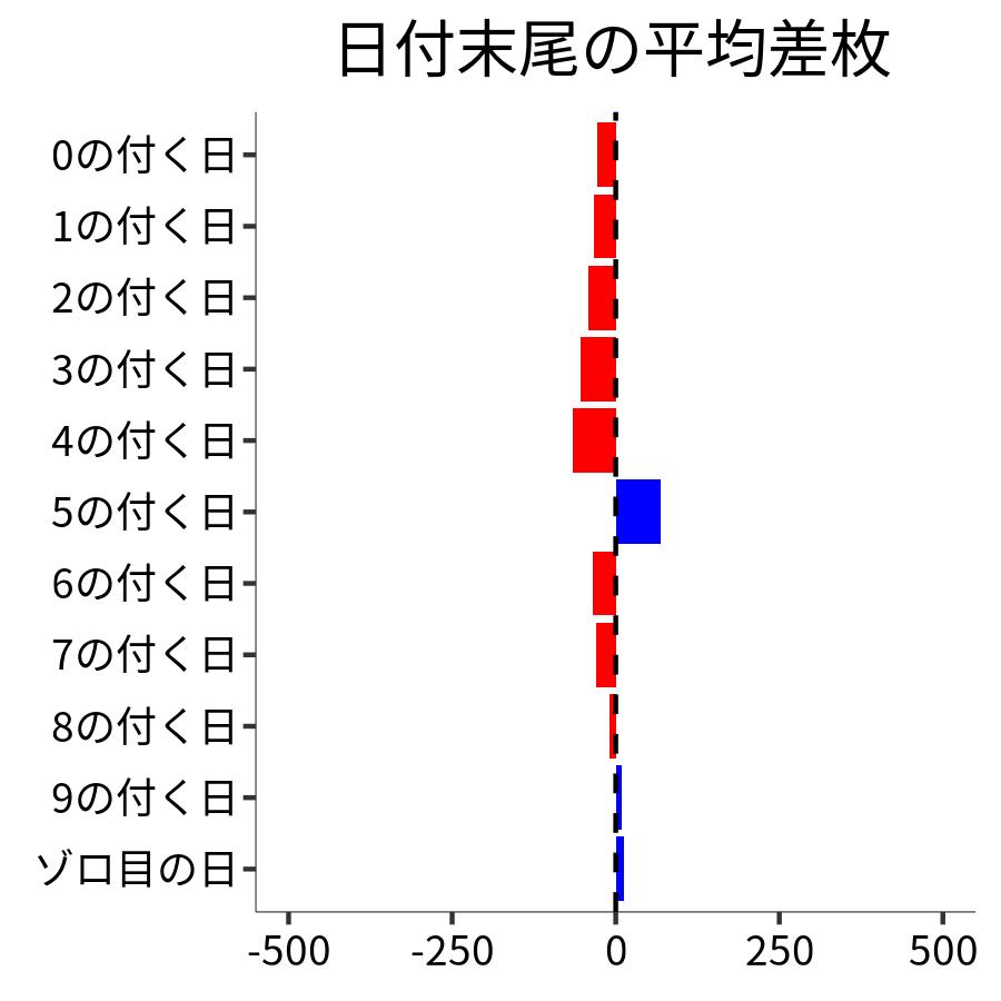 日付末尾ごとの平均差枚