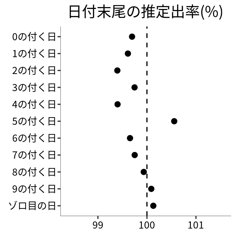 日付末尾ごとの出率