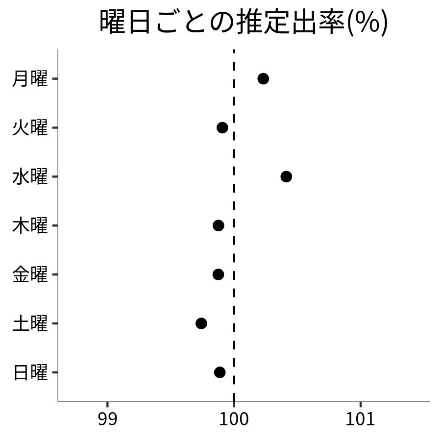 曜日ごとの出率