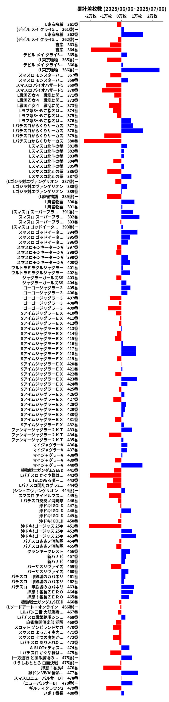 累計差枚数の画像