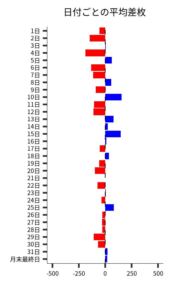 日付ごとの平均差枚