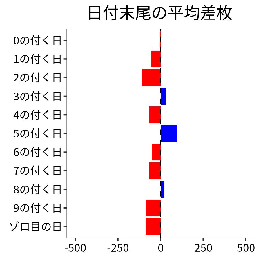 日付末尾ごとの平均差枚