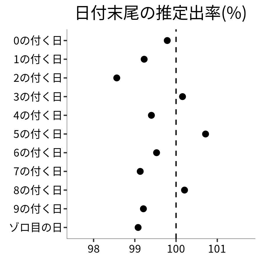 日付末尾ごとの出率