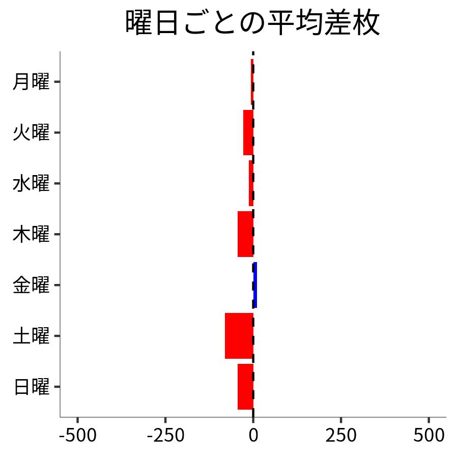 曜日ごとの平均差枚