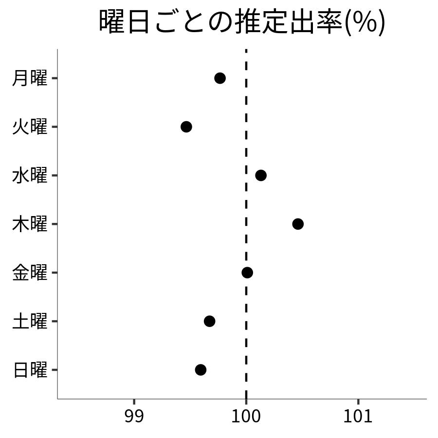 曜日ごとの出率