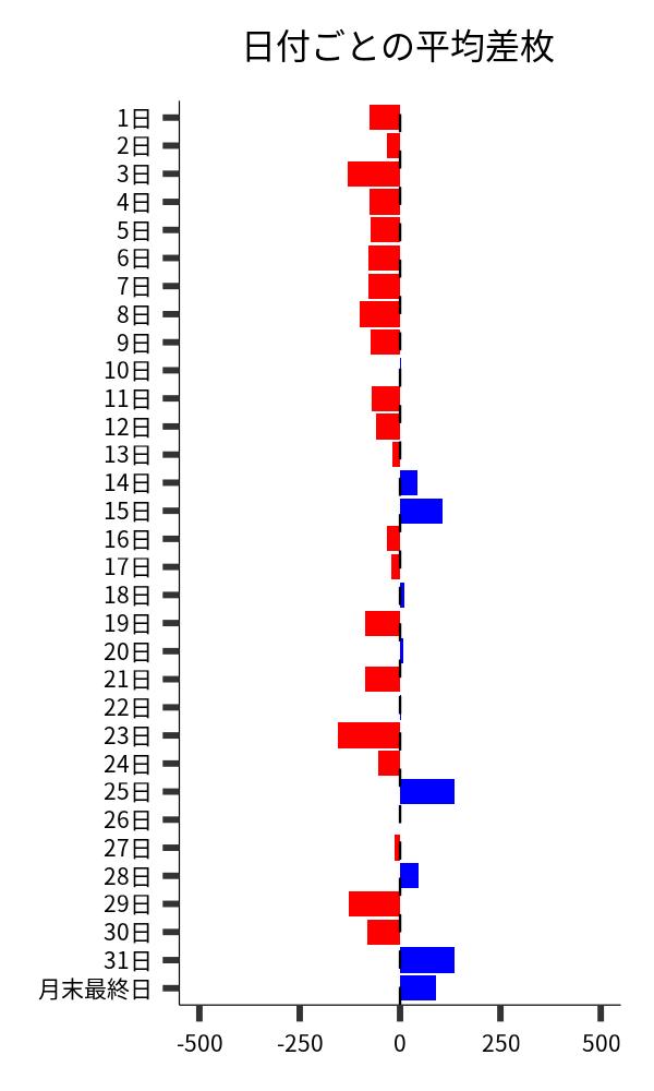 日付ごとの平均差枚