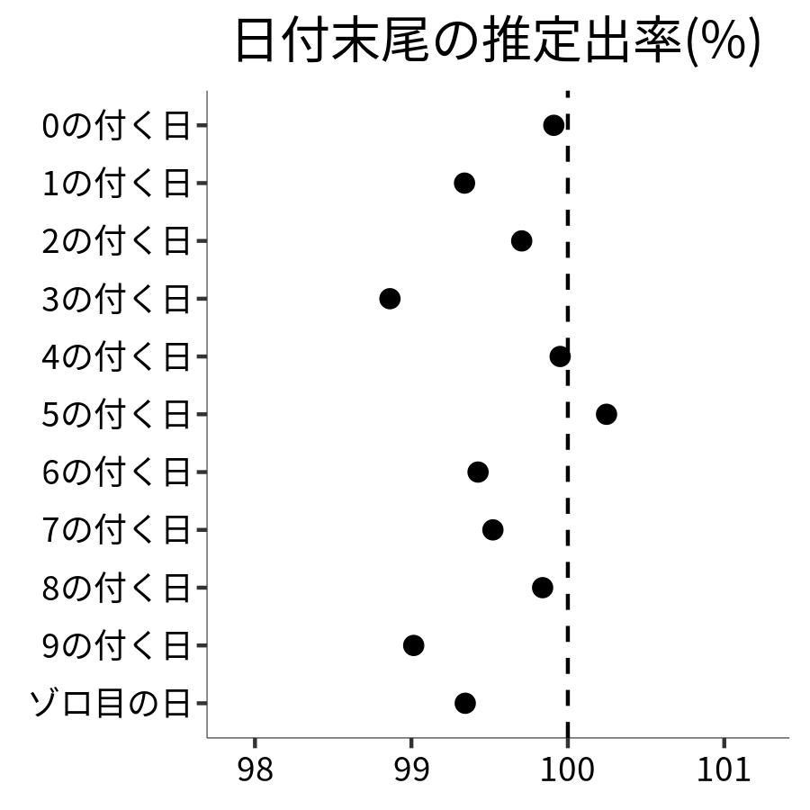日付末尾ごとの出率