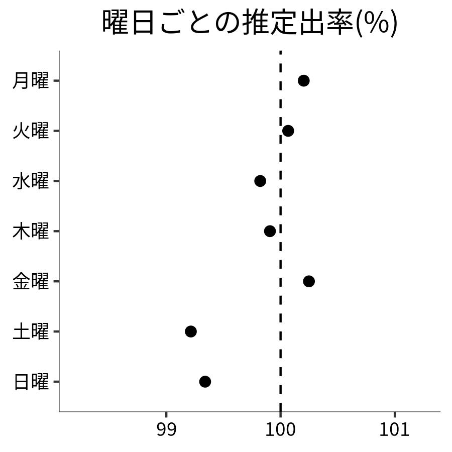 曜日ごとの出率