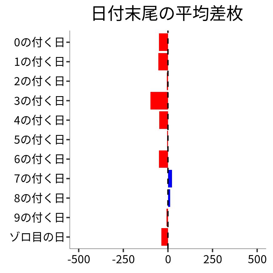 日付末尾ごとの平均差枚