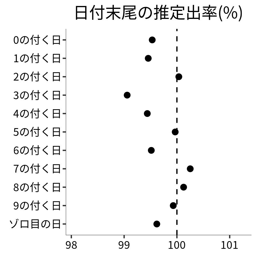 日付末尾ごとの出率