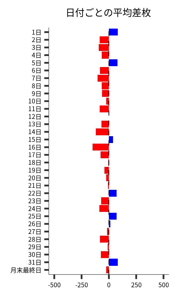 日付ごとの平均差枚