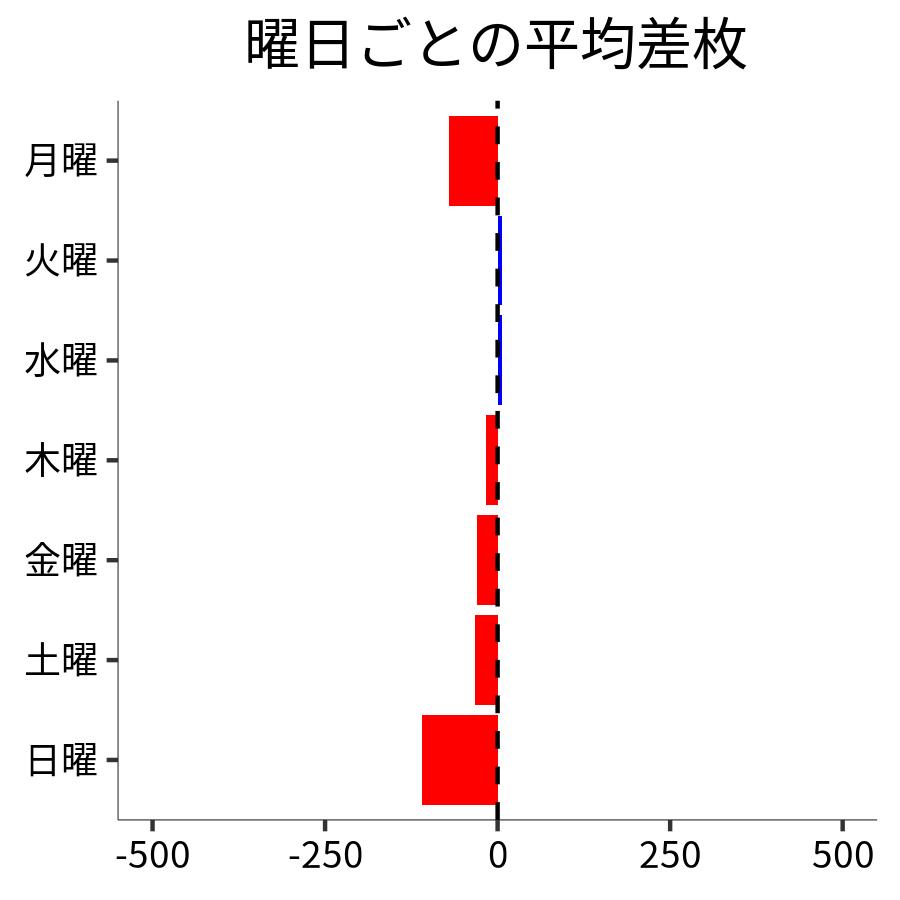 曜日ごとの平均差枚