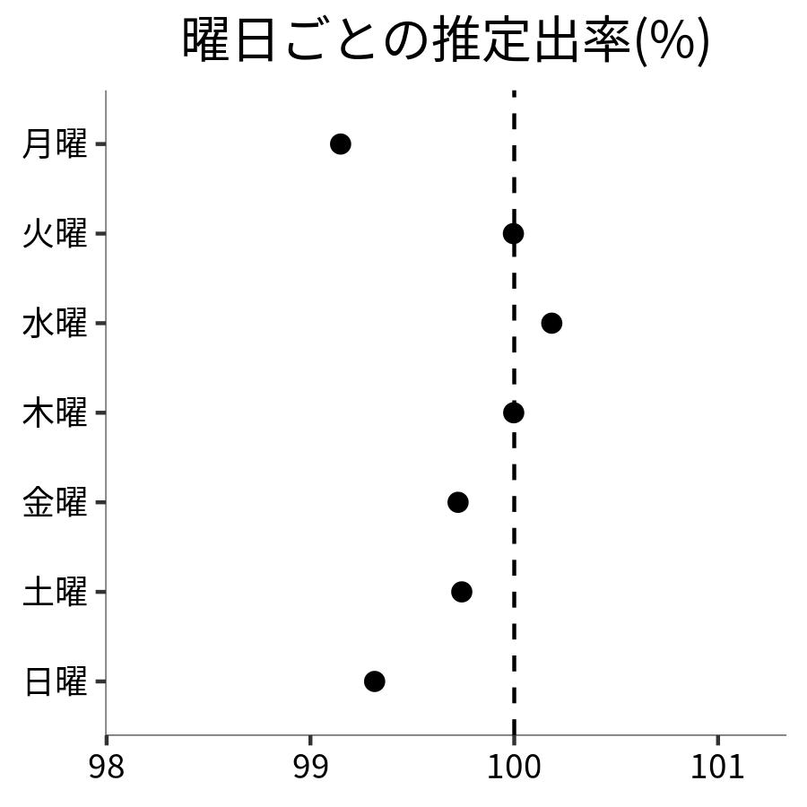 曜日ごとの出率