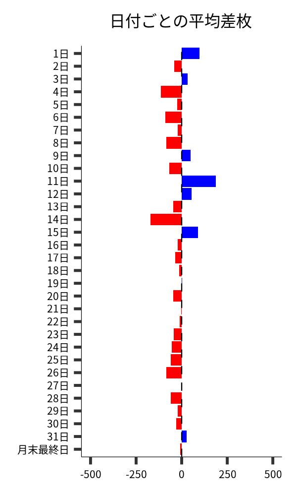 日付ごとの平均差枚
