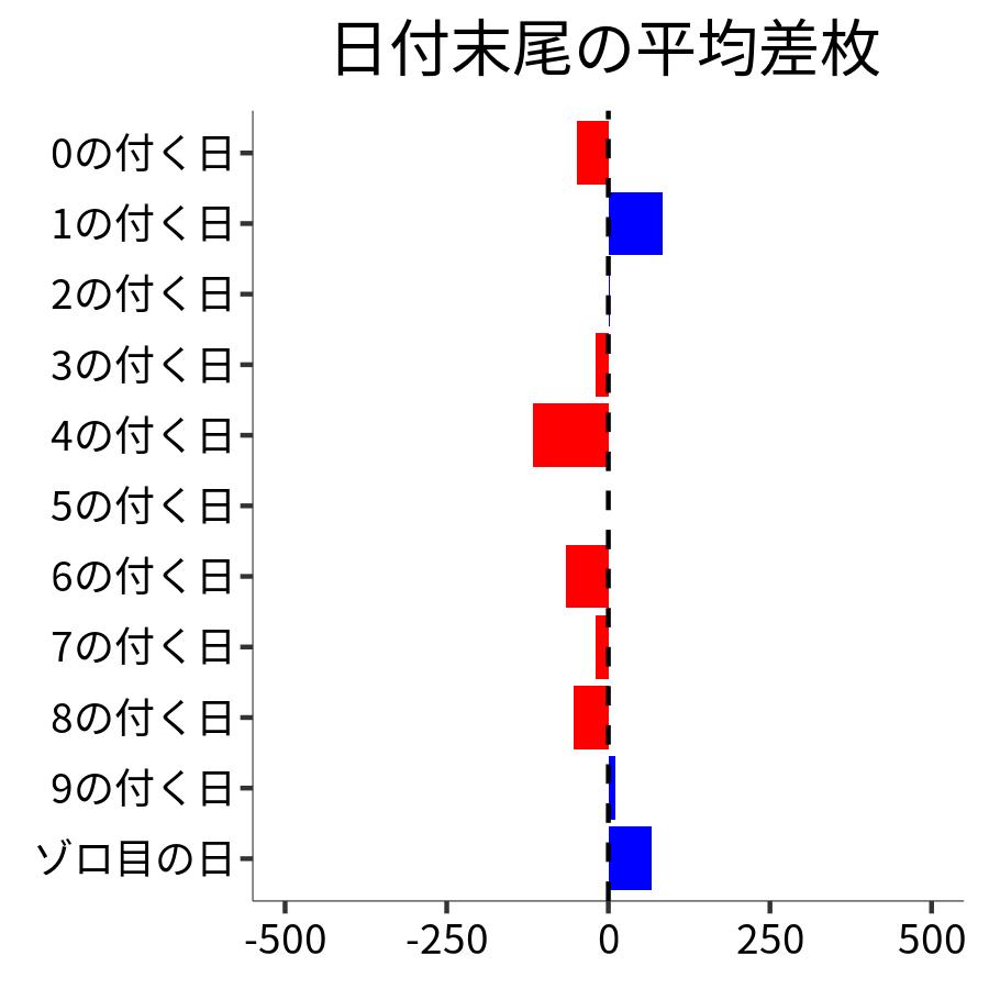 日付末尾ごとの平均差枚